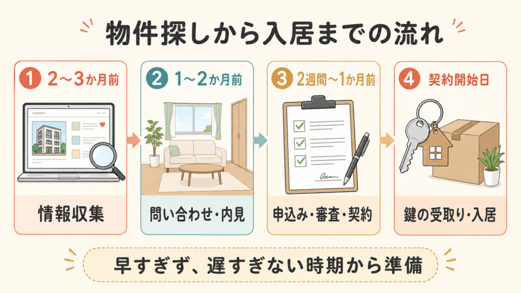 賃貸物件探しから入居までのスケジュール