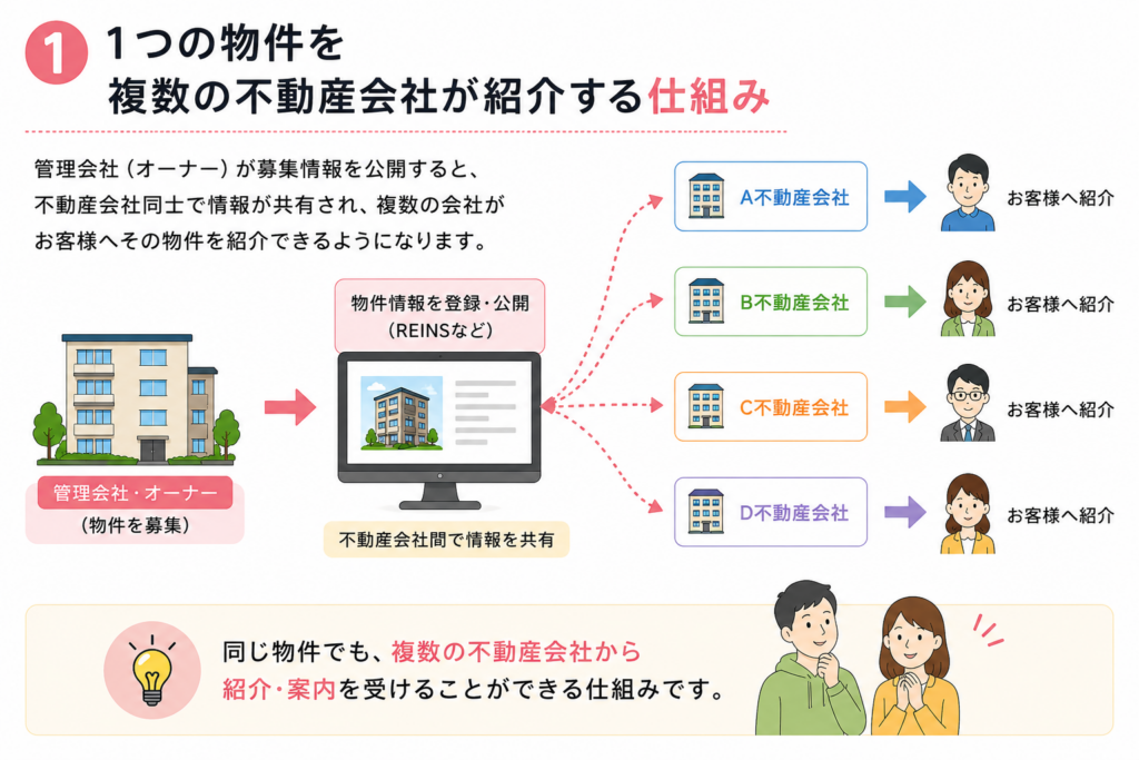 1つの物件を複数の不動産会社が紹介する仕組み