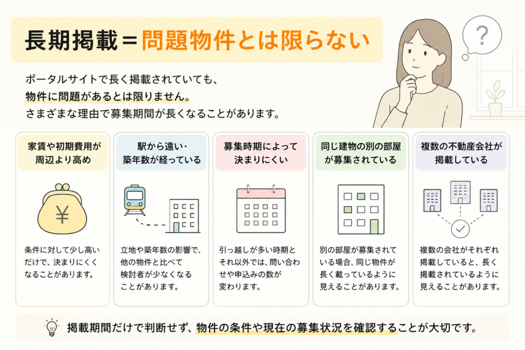 長期掲載＝問題物件とは限らない
