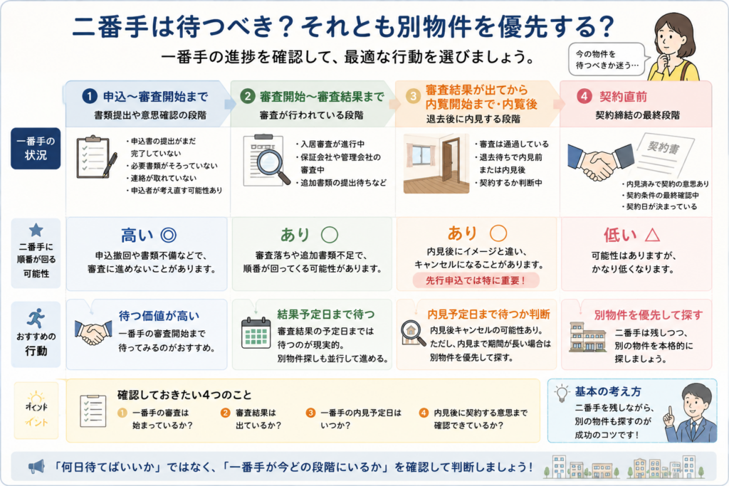 二番手で待っている間も別物件を探していい？
