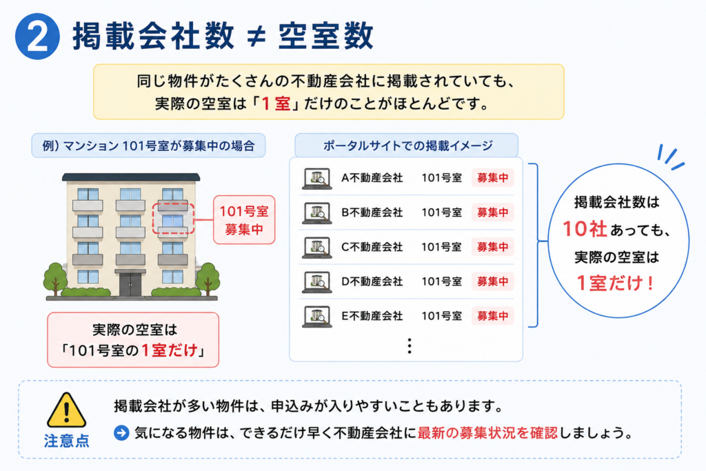 掲載会社数≠空室数