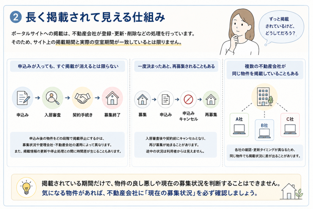 長く掲載されて見える仕組み