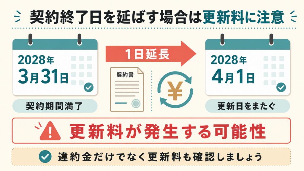 契約終了日延長と更新料に注意
