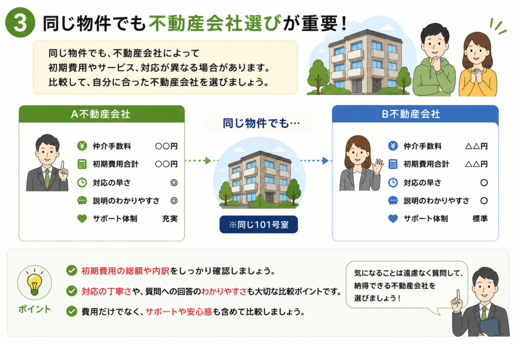 同じ物件でも不動産会社選びが重要