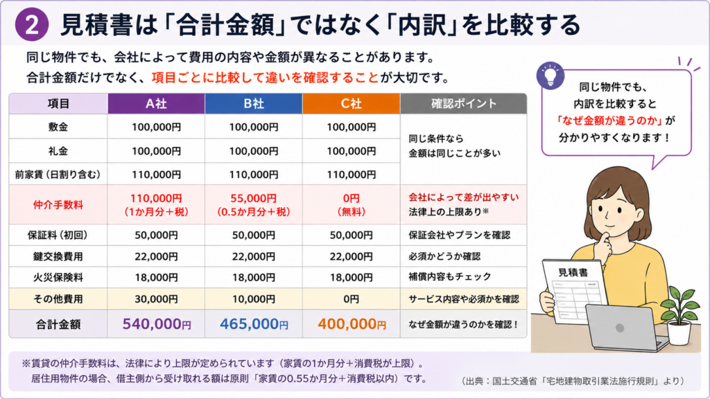 見積書は合計ではなく内訳を比較