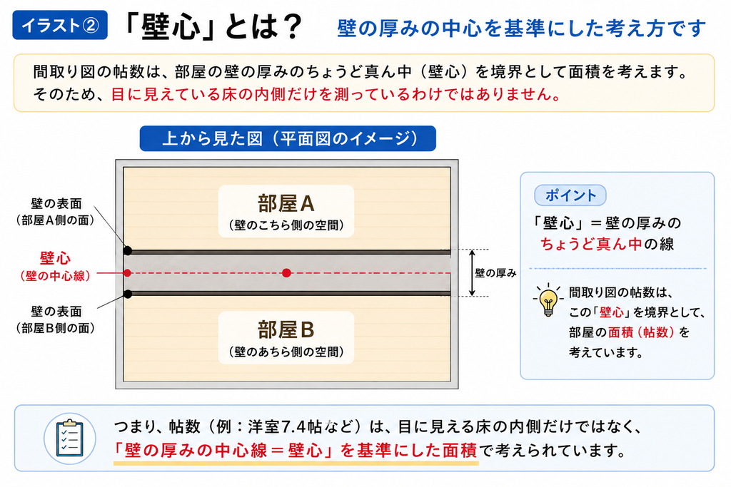 間取り図の帖数はどこまで？広さの見方を解説、壁心とは？