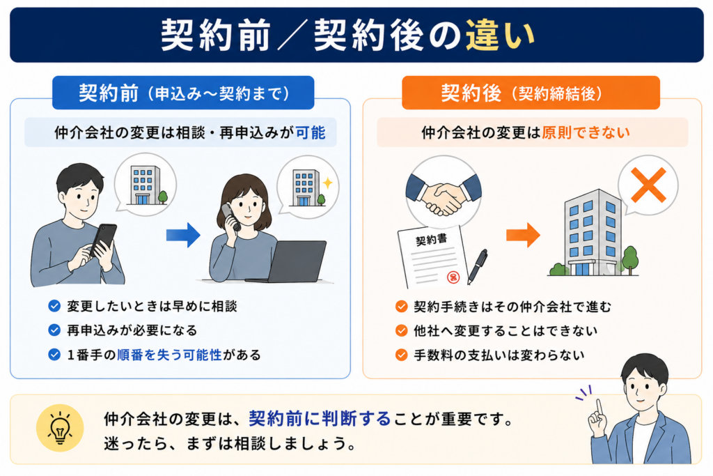 「契約前/契約後の違い」