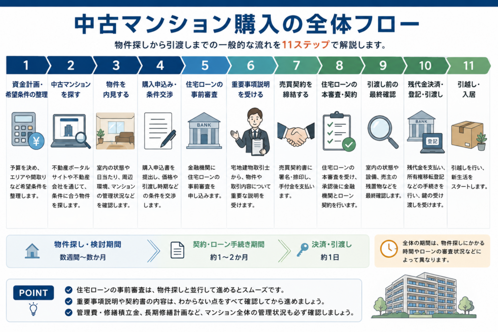 中古マンション購入の流れ｜物件探しから引渡しまで解説。中古マンション購入の流れ