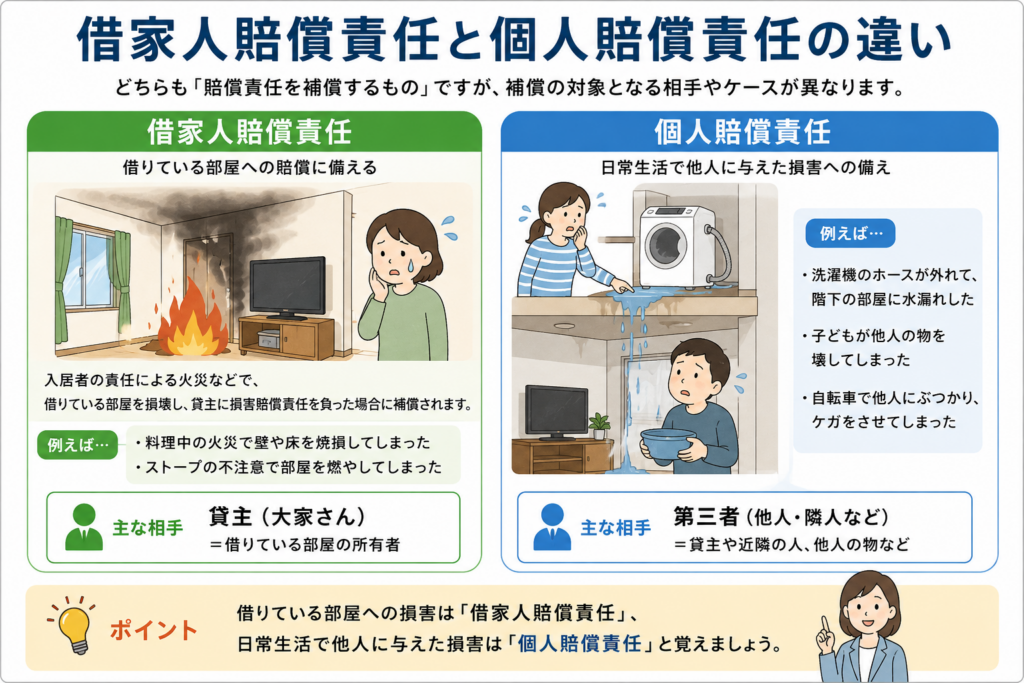 「借家人賠償責任」と「個人賠償責任」の違いを、部屋の中と階下の部屋を使って比較。