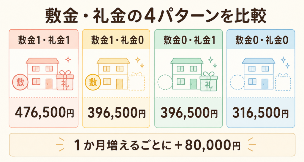 敷金・礼金の4パターンを比較
