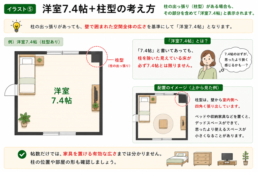 間取り図の帖数はどこまで？広さの見方を解説、洋室＋柱型
