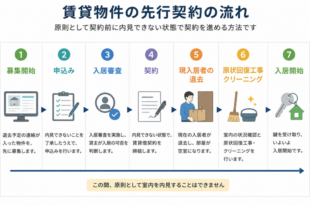先行契約しても大丈夫?内見できない賃貸のリスクと確認点、先行契約の流れ
