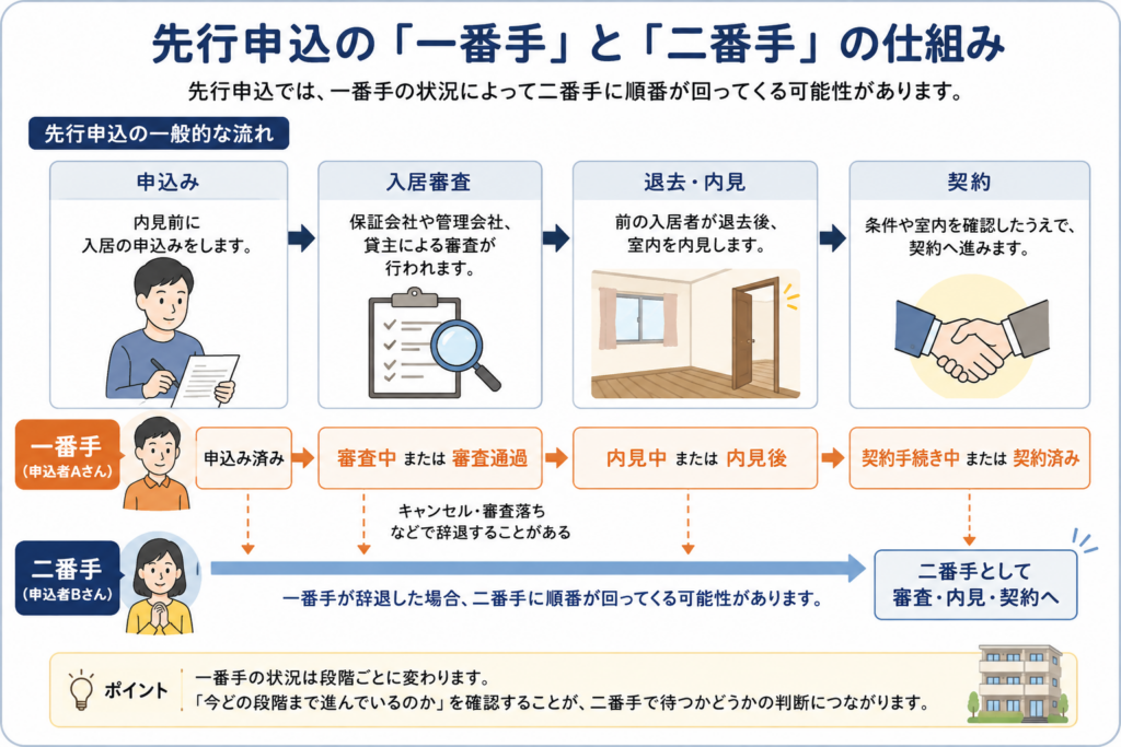 先行申込の二番手はいつまで待つ？一番手がキャンセルになるタイミング、申し込みの違い