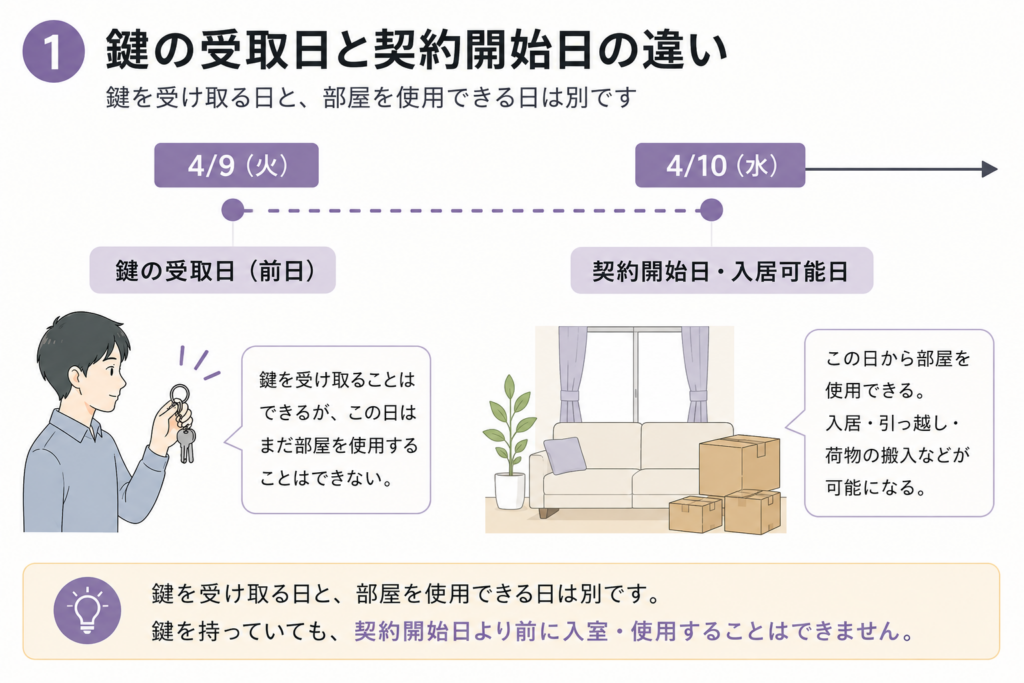 鍵の受取日と契約開始日の違い