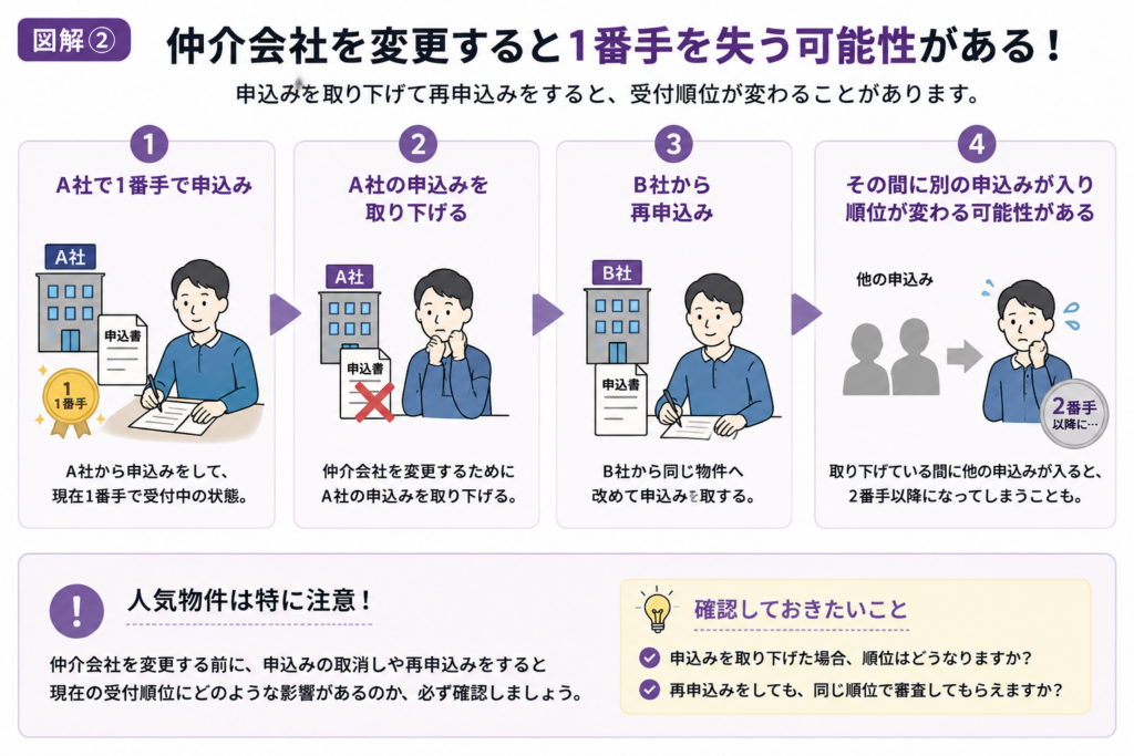 仲介会社を変更すると1番手を失う可能性