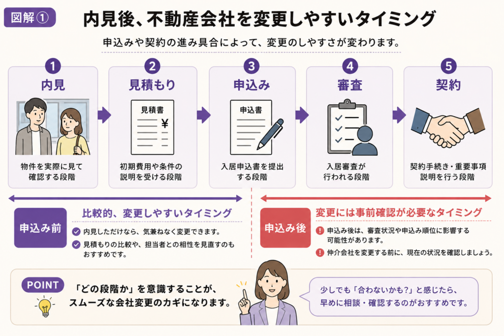 内見後に不動産会社を変えてもよい？同じ物件を別会社から申し込める？内見後、不動産会社を変更しやすいタイミング