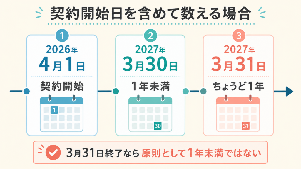 2026年4月1日開始の短期解約違約金の期間例