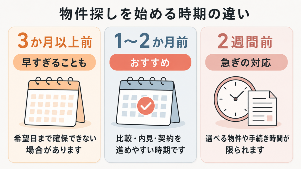 賃貸物件探しを始める時期による違い