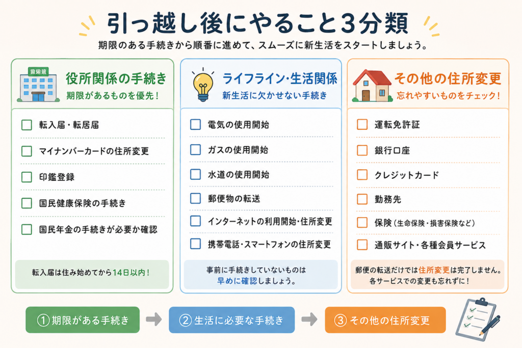 引っ越し後の手続きチェックリスト|住所変更や役所・ライフラインを一覧で解説。引っ越し後にやること3分類