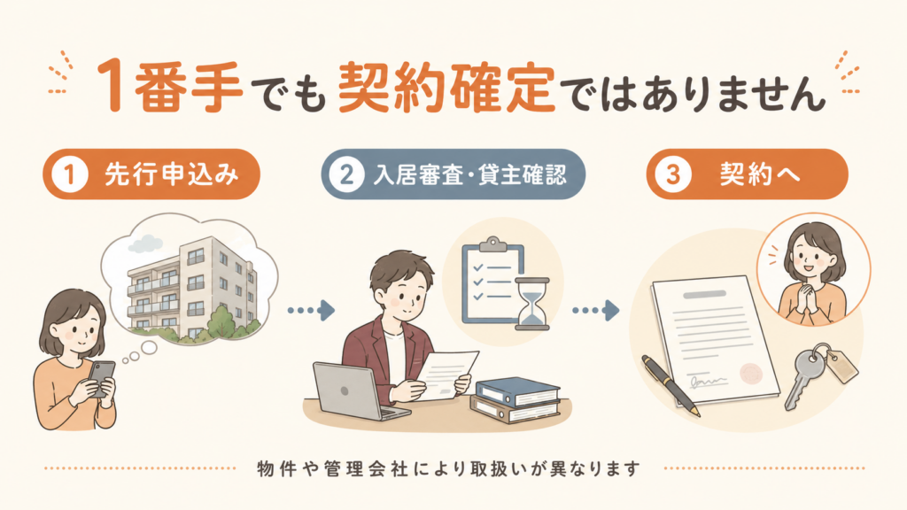 先行申込みで1番手でも契約確定ではない理由
