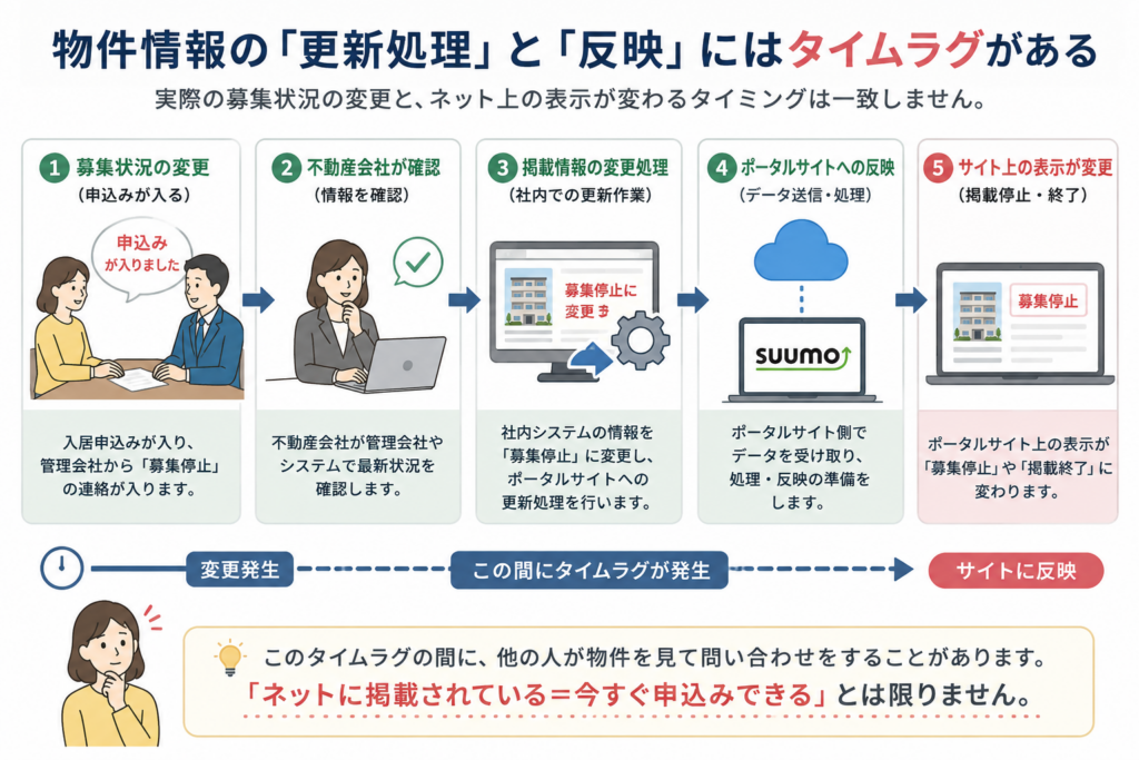 募集状況変更→掲載停止→反映の更新タイムラグ