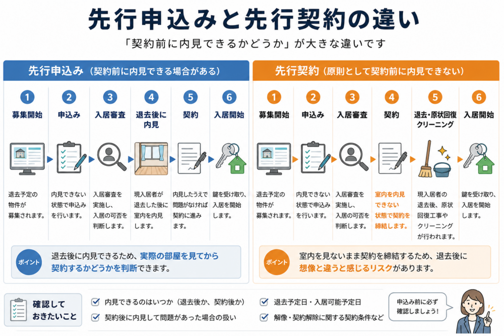 先行契約しても大丈夫?内見できない賃貸のリスクと確認点