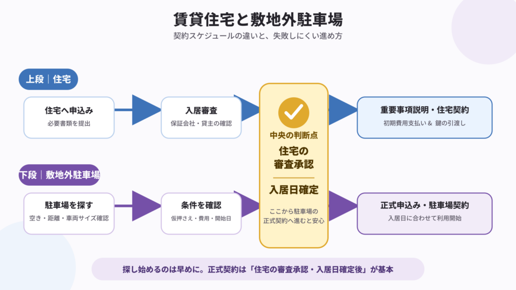 賃貸住宅と敷地外駐車場はスケジュールが違う？借りるタイミングについて解説、賃貸住宅と敷地外駐車場の契約スケジュールの違い