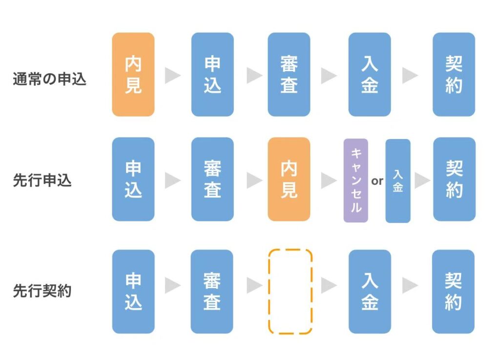 賃貸の1番手とは？2番手でも契約できる？申込方法の違いについての説明
