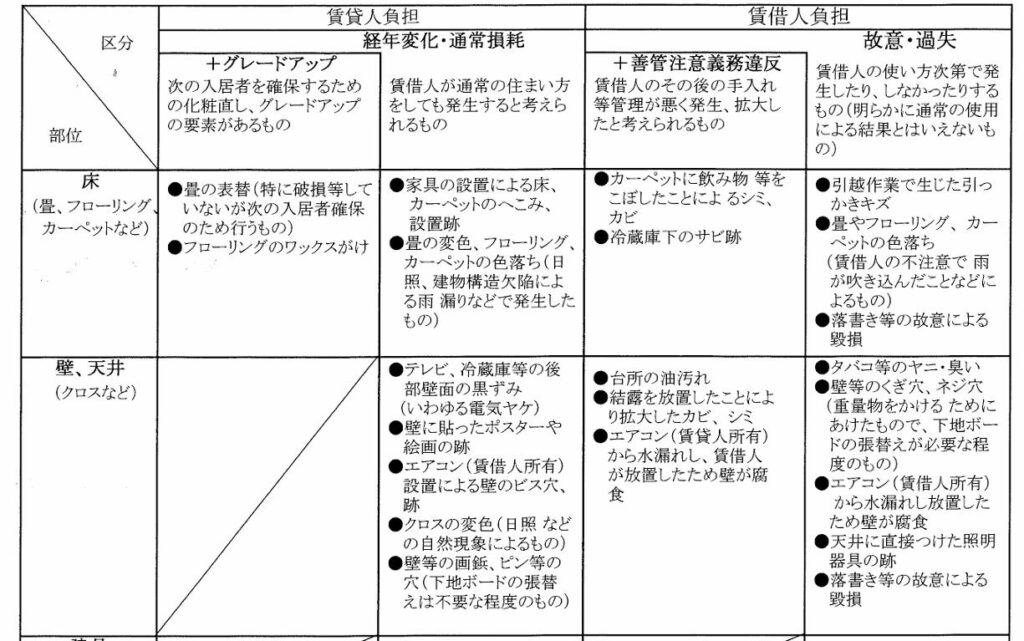 たばこを吸ったらクロス張り替え費用は請求される？について解説、国交荘ガイドライン