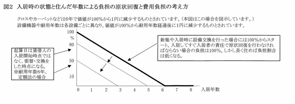 たばこを吸ったらクロス張り替え費用は請求される？について解説その３