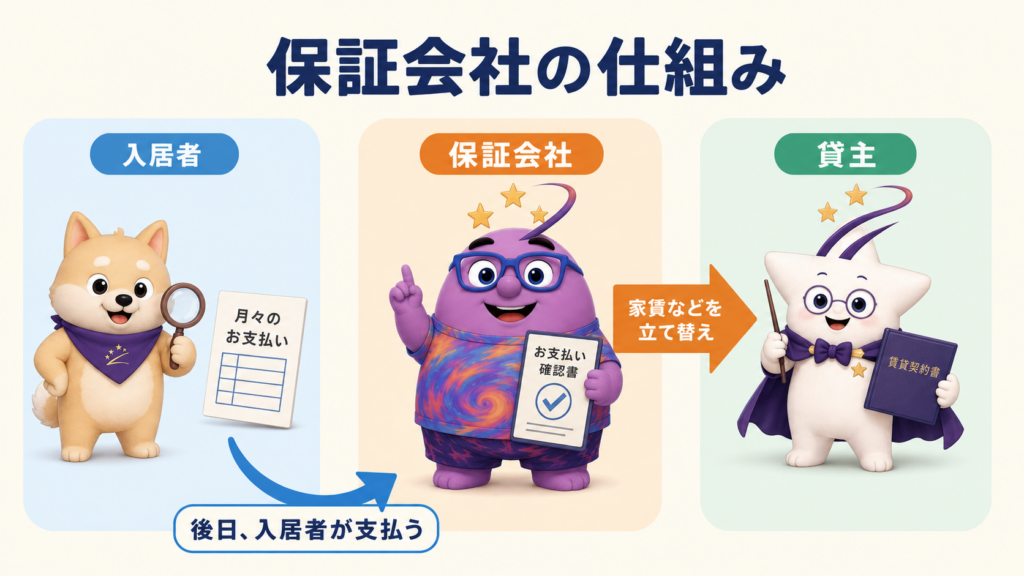 保証会社が家賃を立て替えた後に入居者へ請求する仕組み