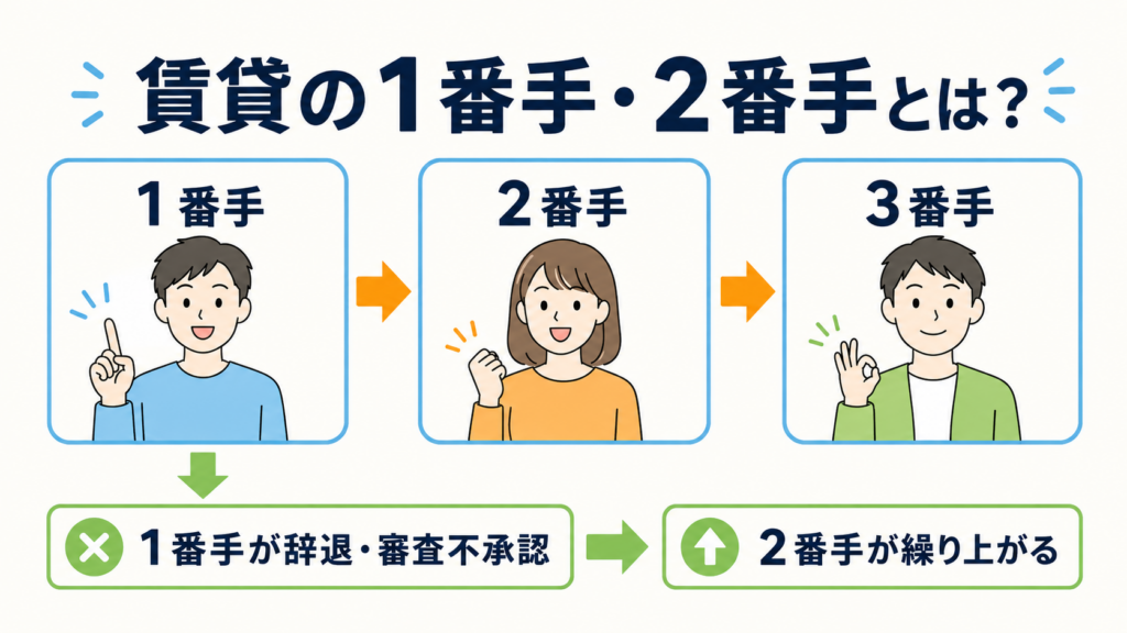 賃貸の1番手・2番手とは？先行申込・先行契約の違い、賃貸の1番手・2番手・3番手と繰り上がりの仕組み