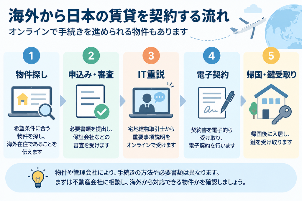 海外在住で日本の賃貸を探すには？帰国前の注意点②
